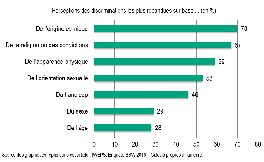 La Discrimination Liée Au Sexe à Travers Les Perceptions Des Citoyens En Wallonie 